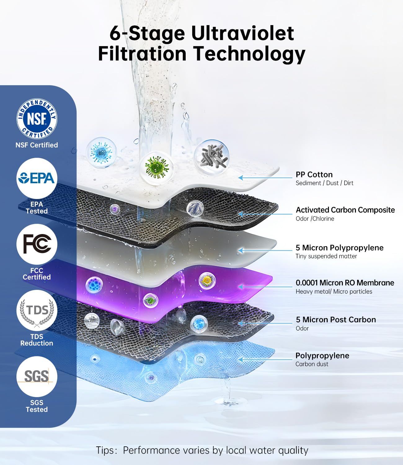 Reverse Osmosis Water Filter Countertop, 6 Stage RO Purification with UV,Counter Water Filtration System, 3:1 Pure to Drain,NSF/ANSI 58 Tested
